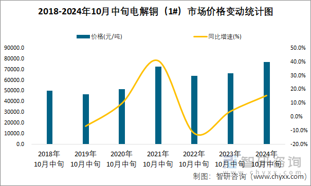 2018-2024年10月中旬电解铜（1#）市场价格变动统计图