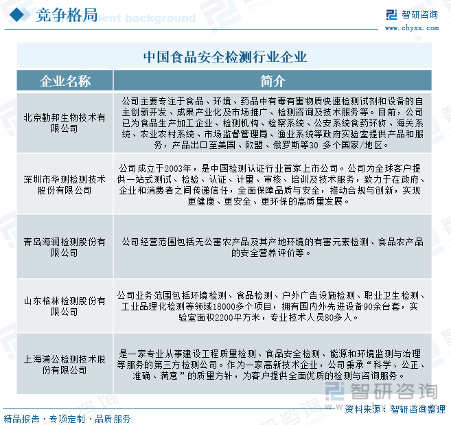 中国食品安全检测行业企业