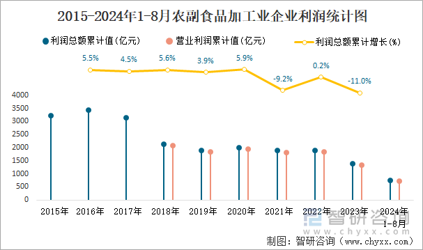 2015-2024年1-8月农副食品加工业企业利润统计图