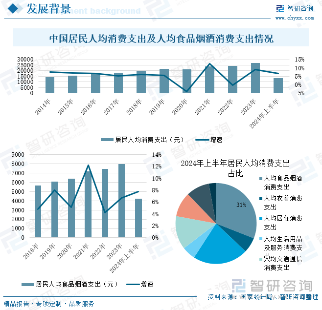 中国居民人均消费支出及人均食品烟酒消费支出情况