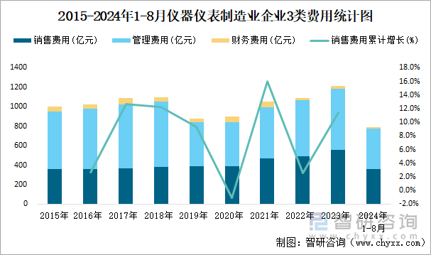 2015-2024年1-8月仪器仪表制造业企业3类费用统计图