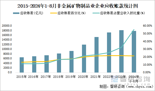 2015-2024年1-8月非金属矿物制品业企业应收账款统计图