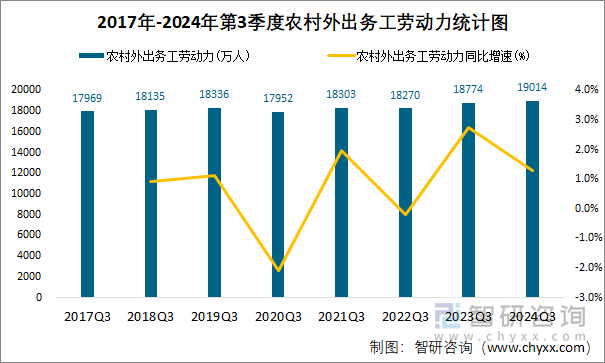 2017年-2024年第3季度农村外出务工劳动力统计图