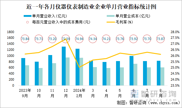 近一年各月仪器仪表制造业企业单月营业指标统计图