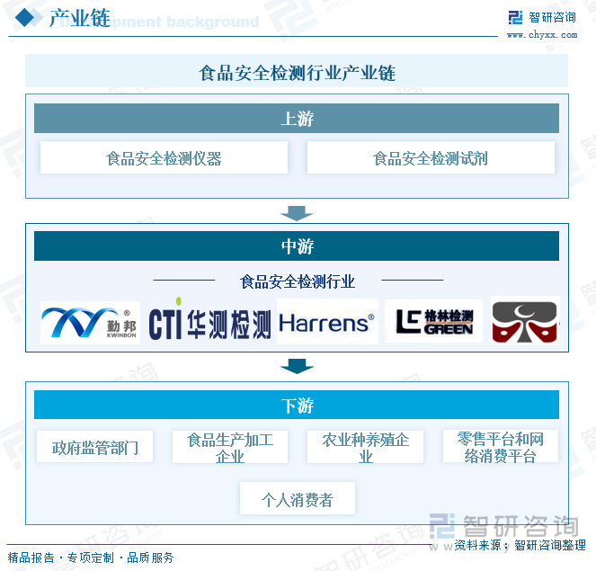 食品安全检测行业产业链