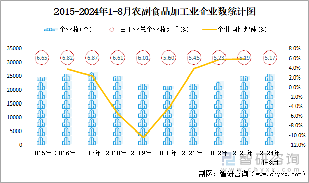 2015-2024年1-8月农副食品加工业企业数统计图