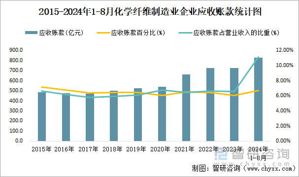 2015-2024年1-8月化学纤维制造业企业应收账款统计图