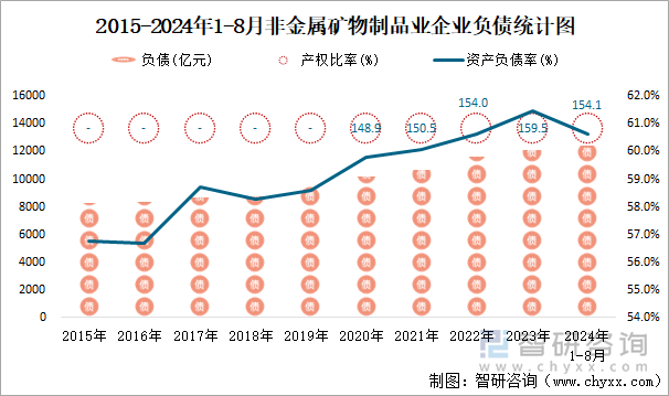 2015-2024年1-8月非金属矿物制品业企业负债统计图