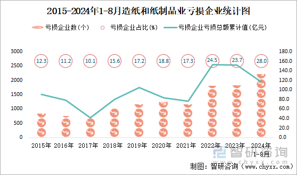 2015-2024年1-8月造纸和纸制品业工业亏损企业统计图