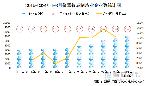 2015-2024年1-8月仪器仪表制造业企业数统计图