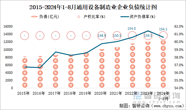 2015-2024年1-8月通用设备制造业企业负债统计图