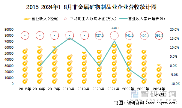 2015-2024年1-8月非金属矿物制品业企业营收统计图