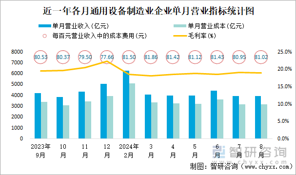 近一年各月通用设备制造业企业单月营业指标统计图