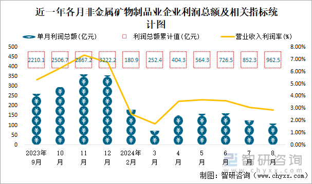 近一年各月非金属矿物制品业企业利润总额及相关指标统计图