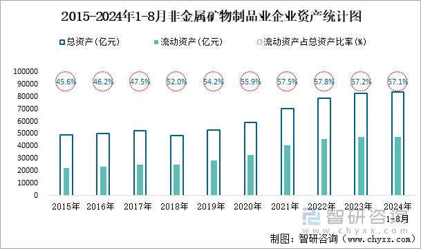 2015-2024年1-8月非金属矿物制品业企业资产统计图