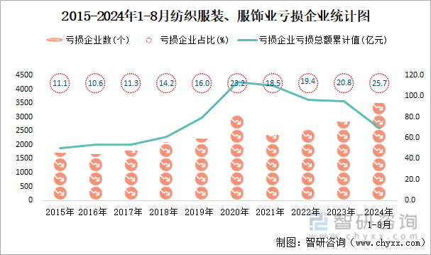 2015-2024年1-8月纺织服装、服饰业工业亏损企业统计图