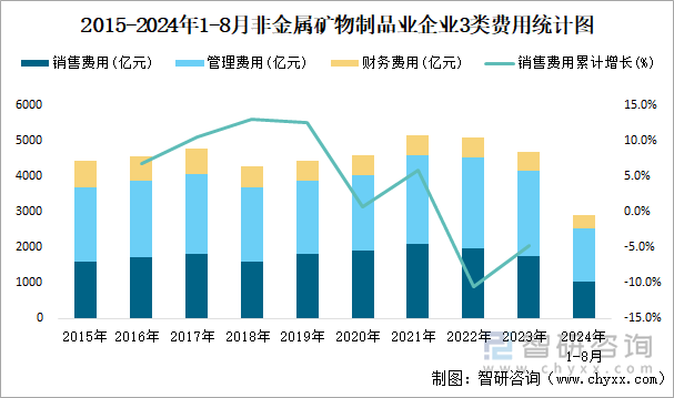 2015-2024年1-8月非金属矿物制品业企业3类费用统计图