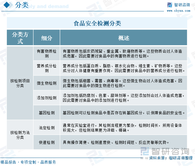 食品安全检测分类