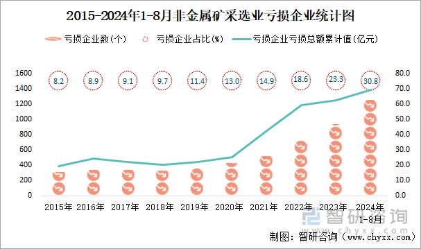 2015-2024年1-8月非金属矿采选业工业亏损企业统计图