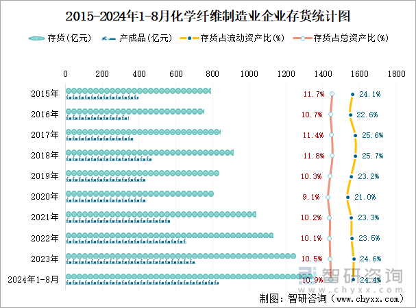 2015-2024年1-8月化学纤维制造业企业存货统计图