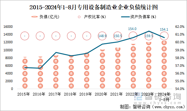 2015-2024年1-8月专用设备制造业企业负债统计图