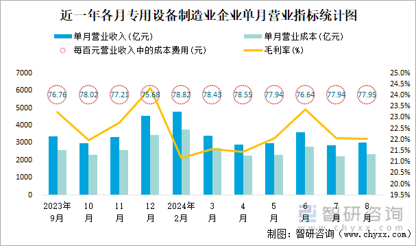 近一年各月专用设备制造业企业单月营业指标统计图