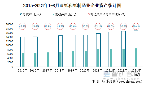 2015-2024年1-8月造纸和纸制品业企业资产统计图