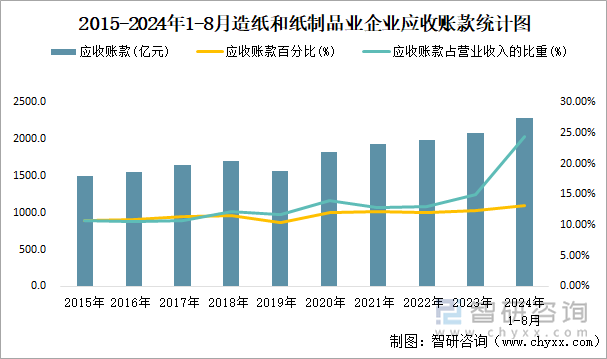 2015-2024年1-8月造纸和纸制品业企业应收账款统计图