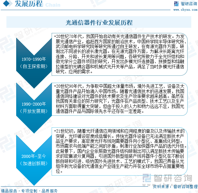 光通信器件行业发展历程