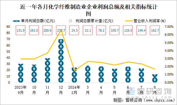 近一年各月化学纤维制造业企业利润总额及相关指标统计图