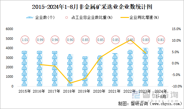 2015-2024年1-8月非金属矿采选业企业数统计图