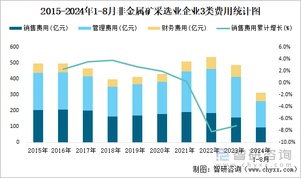 2015-2024年1-8月非金属矿采选业企业3类费用统计图