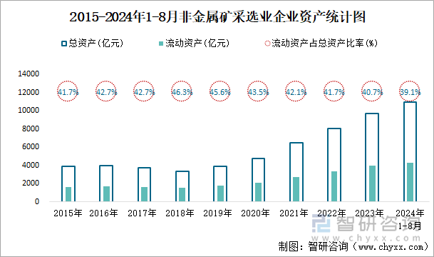 2015-2024年1-8月非金属矿采选业企业资产统计图