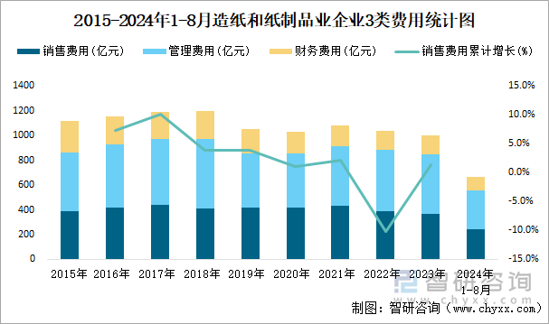 2015-2024年1-8月造纸和纸制品业企业3类费用统计图