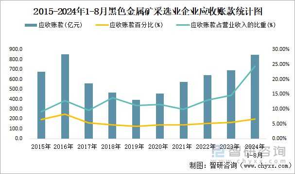 2015-2024年1-8月黑色金属矿采选业企业应收账款统计图