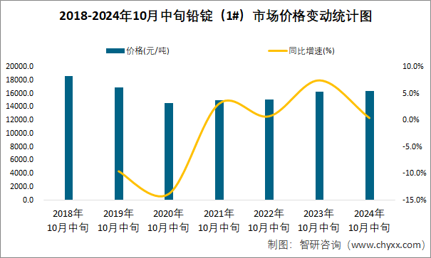 2018-2024年10月中旬铅锭（1#）市场价格变动统计图