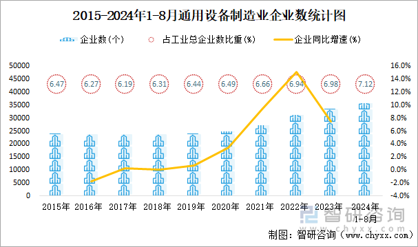 2015-2024年1-8月通用设备制造业企业数统计图