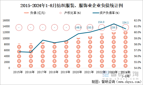 2015-2024年1-8月纺织服装、服饰业企业负债统计图