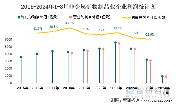 2015-2024年1-8月非金属矿物制品业企业利润统计图