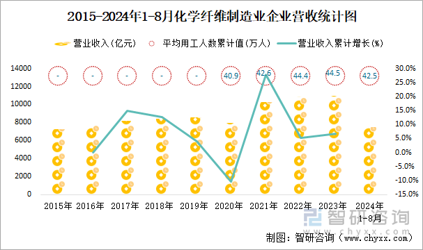 2015-2024年1-8月化学纤维制造业企业营收统计图