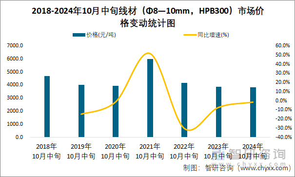 2018-2024年10月中旬线材（Φ8—10mm，HPB300）市场价格变动统计图