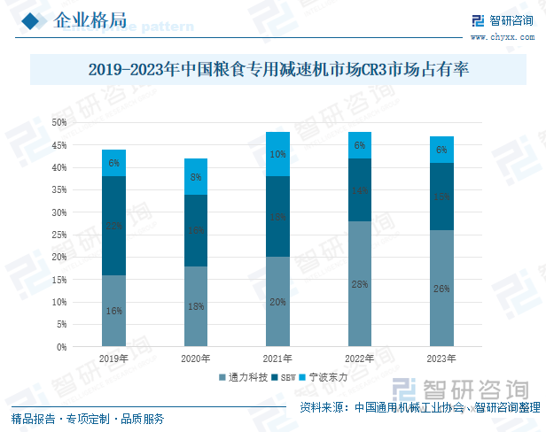 2019-2023年中国粮机专用减速机市场CR3市场占有率