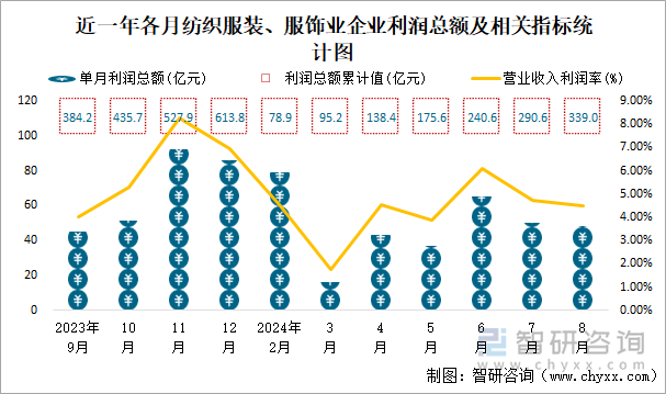 近一年各月纺织服装、服饰业企业利润总额及相关指标统计图