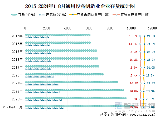 2015-2024年1-8月通用设备制造业企业存货统计图