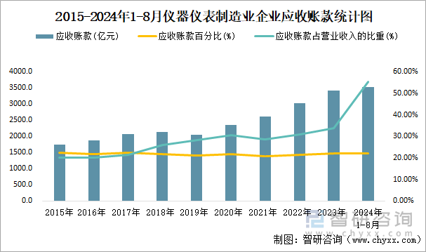 2015-2024年1-8月仪器仪表制造业企业应收账款统计图