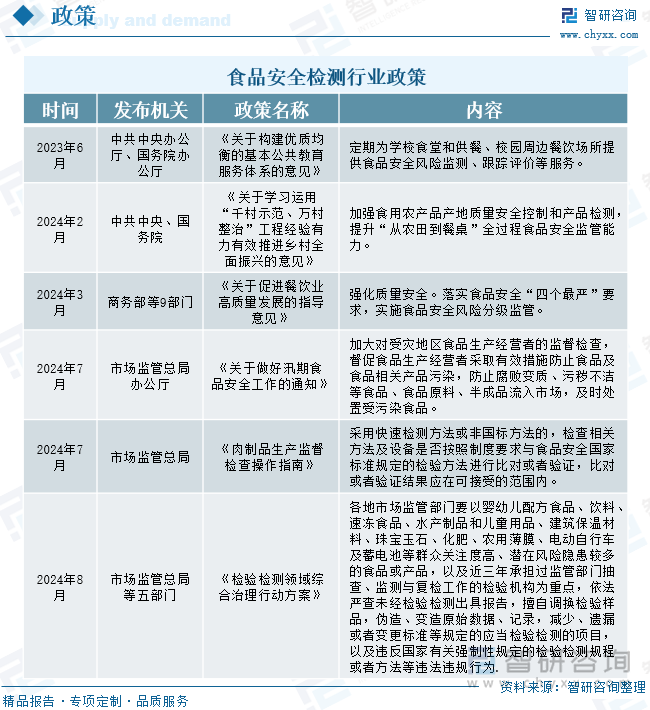 食品安全检测行业政策