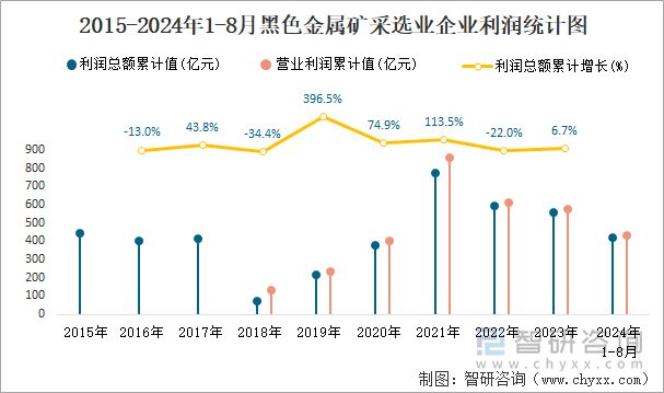 2015-2024年1-8月黑色金属矿采选业企业利润统计图