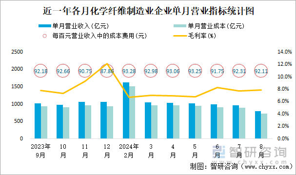 近一年各月化学纤维制造业企业单月营业指标统计图