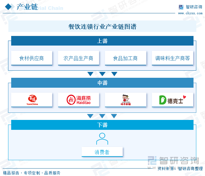 餐饮连锁行业产业链图谱