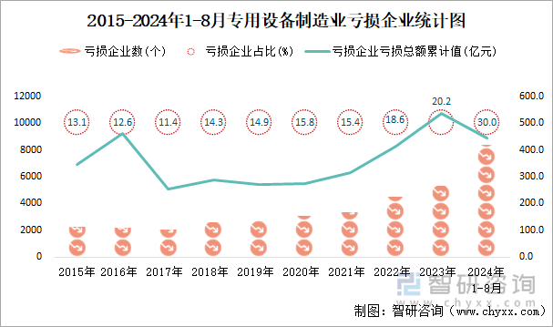 2015-2024年1-8月专用设备制造业工业亏损企业统计图